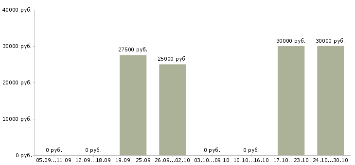 Вакансии интернет менеджер по рекламе в Химках - Медиана зарплат интернет менеджер по рекламе в Химках за 2 месяца