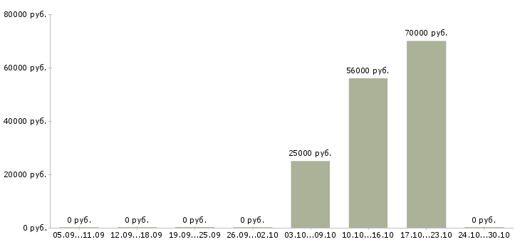 Вакансии коммерческий инженер в Краснодаре - Медиана зарплат коммерческий инженер в Краснодаре за 2 месяца