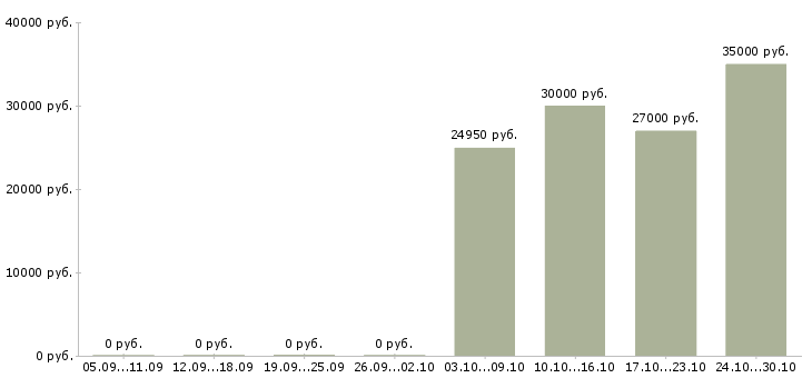 Вакансии консультант подработка в Балашихе - Медиана зарплат консультант подработка в Балашихе за 2 месяца