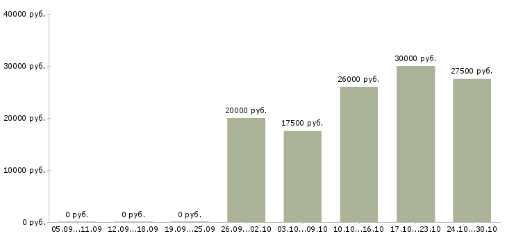 Вакансии консультант подработка в Ижевске - Медиана зарплат консультант подработка в Ижевске за 2 месяца
