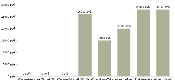 Вакансии консультант через интернет в Ангарске - Медиана зарплат консультант через интернет в Ангарске за 2 месяца