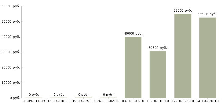 Вакансии кухонный работник на вахту в Владимире - Медиана зарплат кухонный работник на вахту в Владимире за 2 месяца