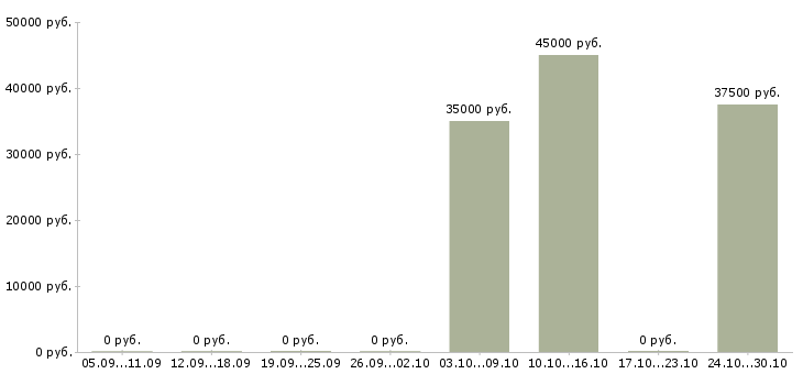 Вакансии менеджер бизнес проекта в Химках - Медиана зарплат менеджер бизнес проекта в Химках за 2 месяца