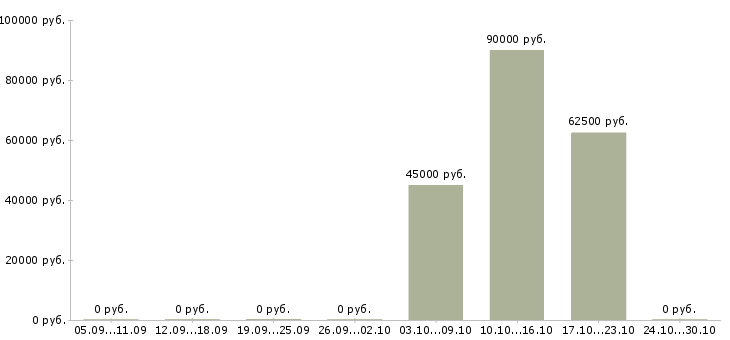 Вакансии менеджер в новый офис в Одинцово - Медиана зарплат менеджер в новый офис в Одинцово за 2 месяца