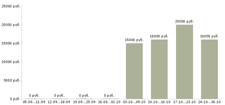 Вакансии менеджер в сервисный центр в Казани - Медиана зарплат менеджер в сервисный центр в Казани за 2 месяца