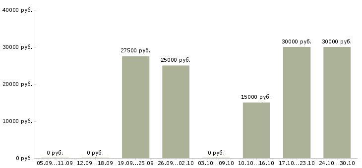 Вакансии менеджер интернет рекламы в Химках - Медиана зарплат менеджер интернет рекламы в Химках за 2 месяца