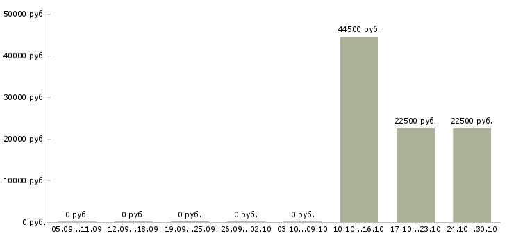 Вакансии менеджер на прием заказов в Астрахани - Медиана зарплат менеджер на прием заказов в Астрахани за 2 месяца