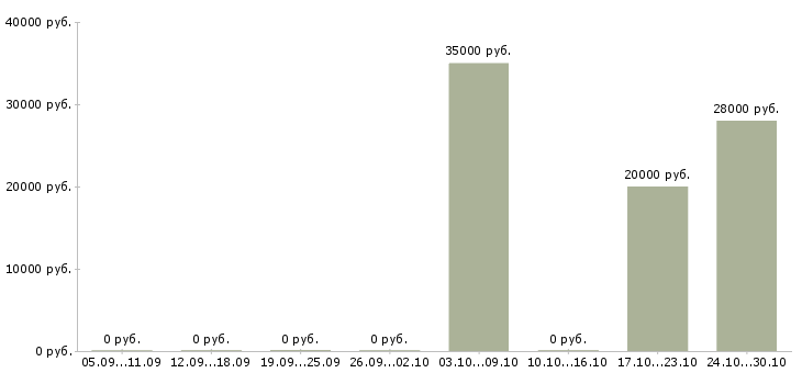 Вакансии менеджер по банковским продуктам в Ижевске - Медиана зарплат менеджер по банковским продуктам в Ижевске за 2 месяца