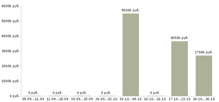 Вакансии менеджер по банковским продуктам в Твери - Медиана зарплат менеджер по банковским продуктам в Твери за 2 месяца