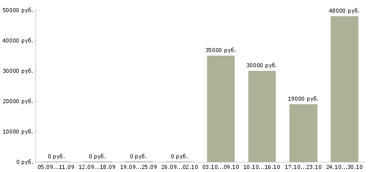 Вакансии менеджер по входящим продажам в Сургуте - Медиана зарплат менеджер по входящим продажам в Сургуте за 2 месяца