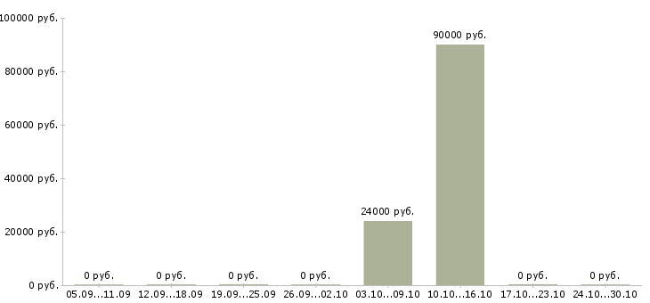 Вакансии менеджер по планированию производства в Иркутске - Медиана зарплат менеджер по планированию производства в Иркутске за 2 месяца