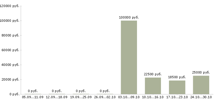 Вакансии менеджер по приему заказов в Курске - Медиана зарплат менеджер по приему заказов в Курске за 2 месяца