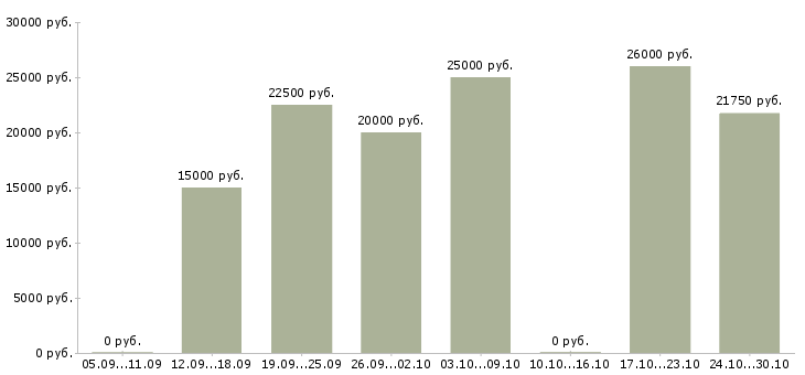 Вакансии менеджер по рекламе в интернете Набережные челны - Медиана зарплат менеджер по рекламе в интернете Набережные челны за 2 месяца