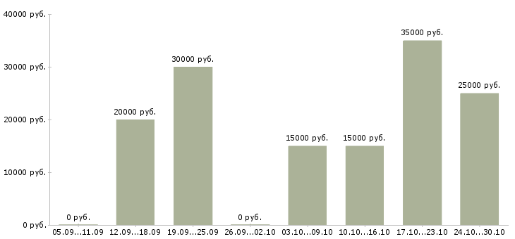 Вакансии менеджер по рекламе в интернете в Стерлитамаке - Медиана зарплат менеджер по рекламе в интернете в Стерлитамаке за 2 месяца