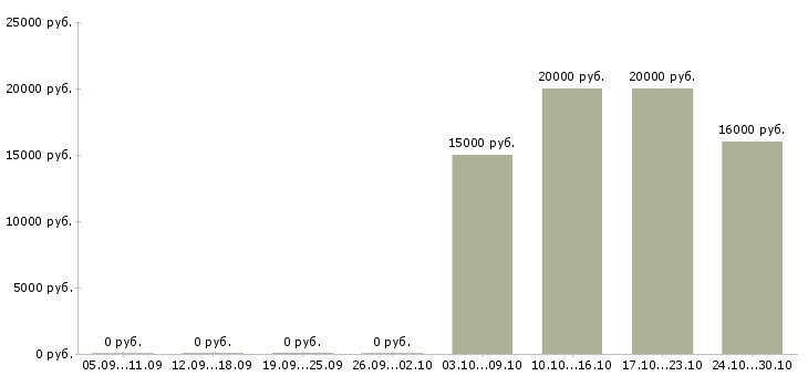 Вакансии менеджер сервисного центра в Казани - Медиана зарплат менеджер сервисного центра в Казани за 2 месяца