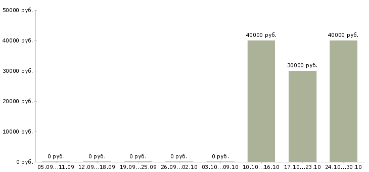 Вакансии механик транспортного отдела в Москве - Медиана зарплат механик транспортного отдела в Москве за 2 месяца