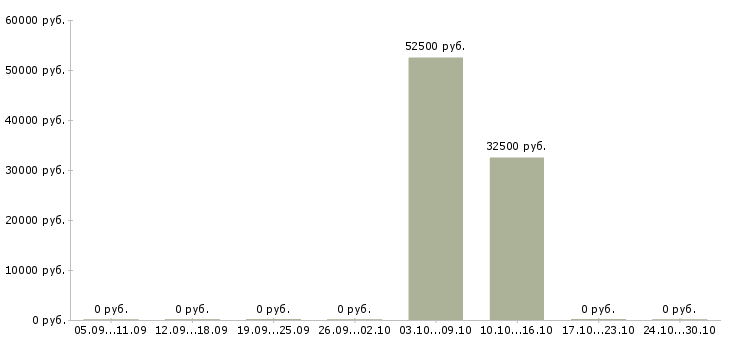 Вакансии начальник клиентского отдела Татарстан - Медиана зарплат начальник клиентского отдела Татарстан за 2 месяца