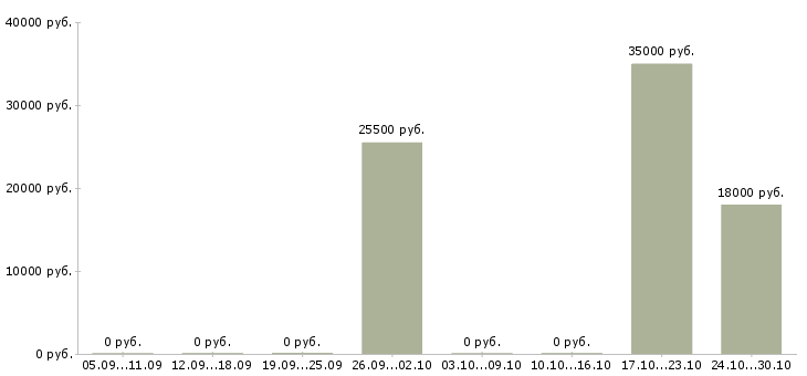 Вакансии помощник на склад в Новосибирске - Медиана зарплат помощник на склад в Новосибирске за 2 месяца