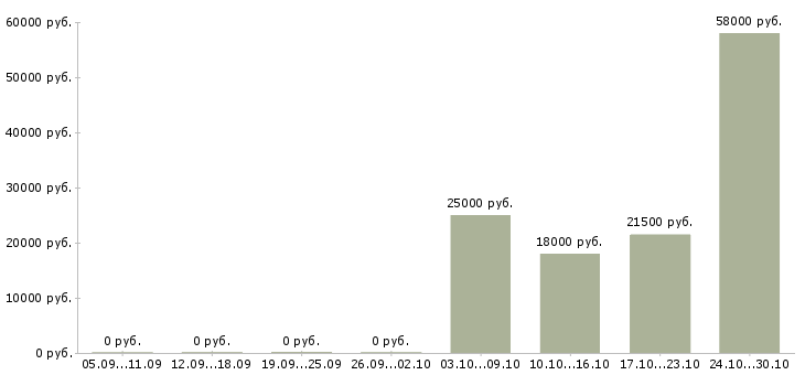 Вакансии помощник по складу Нижний новгород - Медиана зарплат помощник по складу Нижний новгород за 2 месяца