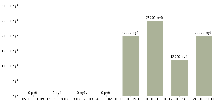 Вакансии продавец в мебельный салон Нижний новгород - Медиана зарплат продавец в мебельный салон Нижний новгород за 2 месяца