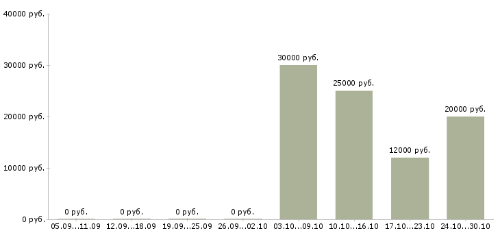 Вакансии продавец мебельного салона Нижний новгород - Медиана зарплат продавец мебельного салона Нижний новгород за 2 месяца