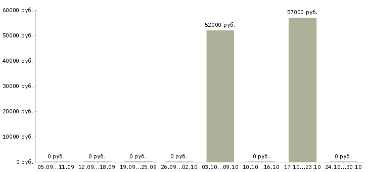 Вакансии работаем не выходя из дома в Королеве - Медиана зарплат работаем не выходя из дома в Королеве за 2 месяца