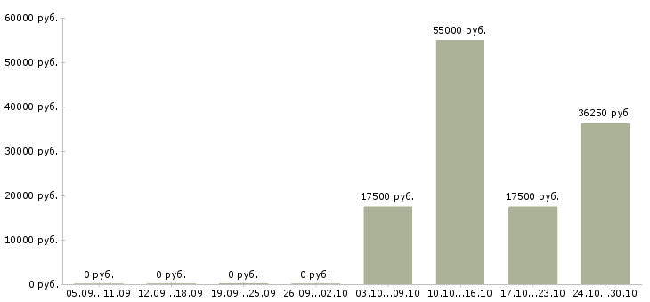 Вакансии работник в супермаркет в Вологде - Медиана зарплат работник в супермаркет в Вологде за 2 месяца