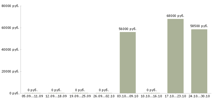 Вакансии работник в торговый зал вахта в Курске - Медиана зарплат работник в торговый зал вахта в Курске за 2 месяца