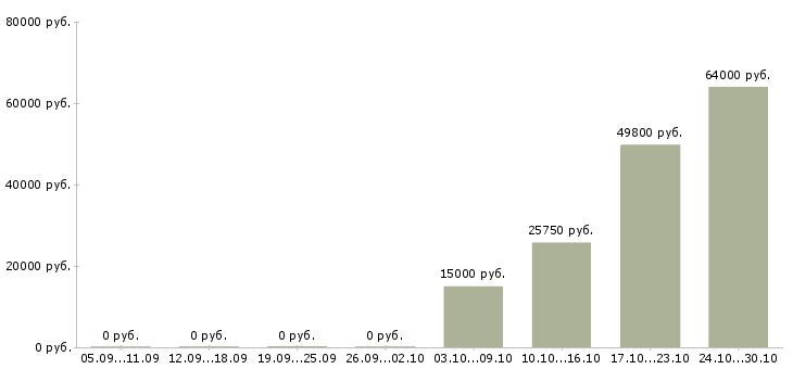 Вакансии работник по продажам в Калуге - Медиана зарплат работник по продажам в Калуге за 2 месяца