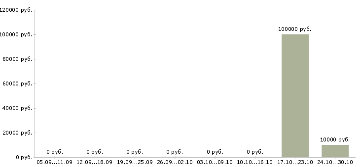 Вакансии руководитель группы продаж в Белгороде - Медиана зарплат руководитель группы продаж в Белгороде за 2 месяца