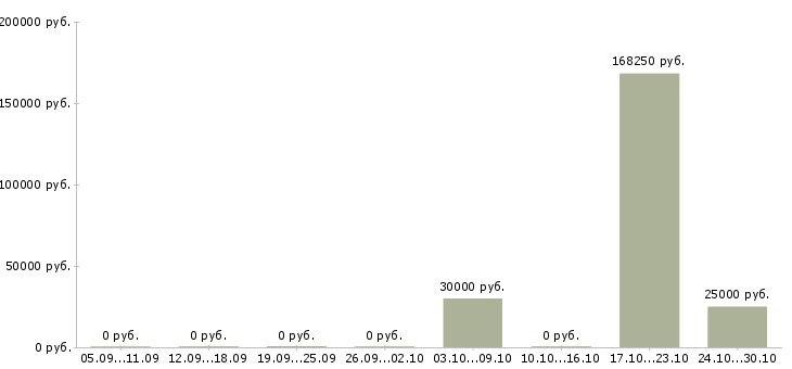 Вакансии руководитель информационного отдела в Иркутске - Медиана зарплат руководитель информационного отдела в Иркутске за 2 месяца