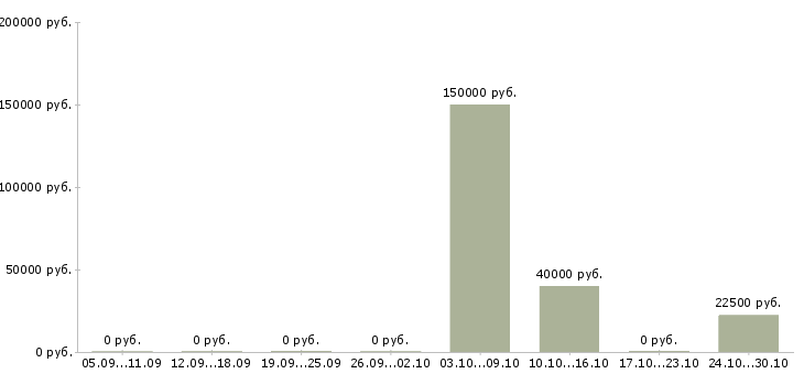 Вакансии руководитель отдела разработки по в Новокузнецке - Медиана зарплат руководитель отдела разработки по в Новокузнецке за 2 месяца