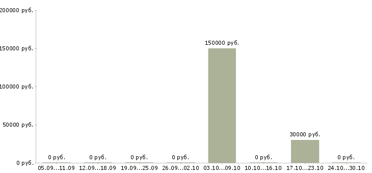 Вакансии руководитель финансового управления в Липецке - Медиана зарплат руководитель финансового управления в Липецке за 2 месяца