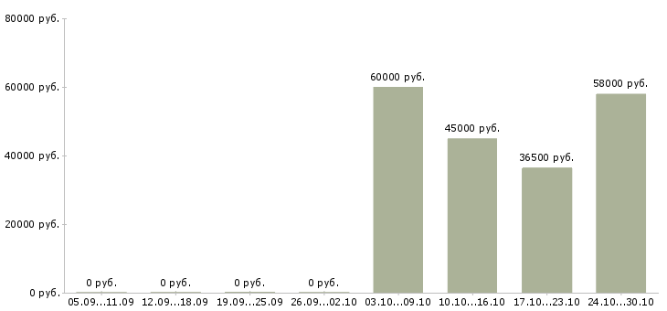 Вакансии сортировщик одежды в Кирове - Медиана зарплат сортировщик одежды в Кирове за 2 месяца