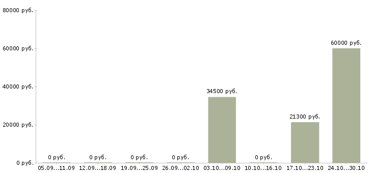 Вакансии сотрудник мобильной бригады Санкт-петербург - Медиана зарплат сотрудник мобильной бригады Санкт-петербург за 2 месяца