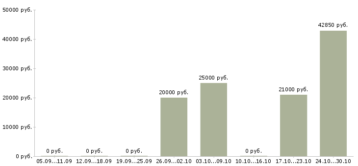 Вакансии сотрудник по работе с документами в Саранске - Медиана зарплат сотрудник по работе с документами в Саранске за 2 месяца
