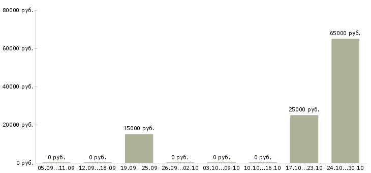 Вакансии сотрудник по работе с кадрами в Архангельске - Медиана зарплат сотрудник по работе с кадрами в Архангельске за 2 месяца