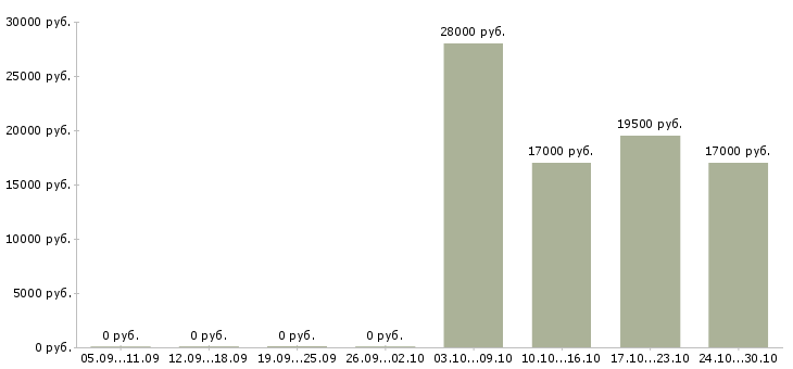 Вакансии сотрудник по работе с кадрами в Ижевске - Медиана зарплат сотрудник по работе с кадрами в Ижевске за 2 месяца