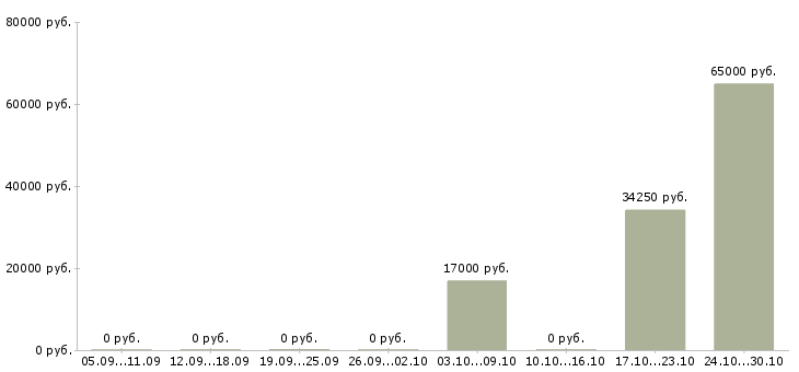 Вакансии сотрудник по работе с кадрами в Ульяновске - Медиана зарплат сотрудник по работе с кадрами в Ульяновске за 2 месяца