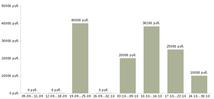 Вакансии специалист отдела сопровождения в Ставрополе - Медиана зарплат специалист отдела сопровождения в Ставрополе за 2 месяца