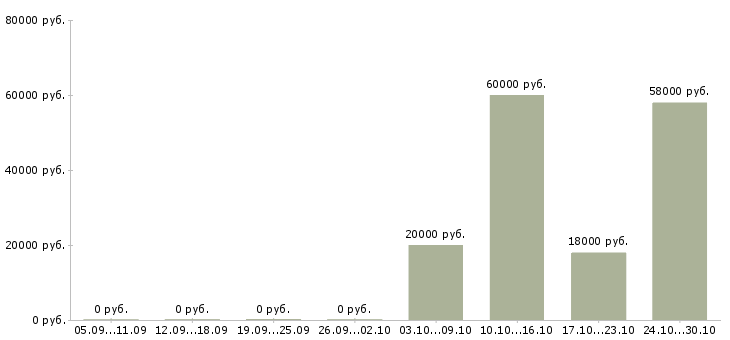 Вакансии специалист по заключению договоров в Дзержинске - Медиана зарплат специалист по заключению договоров в Дзержинске за 2 месяца