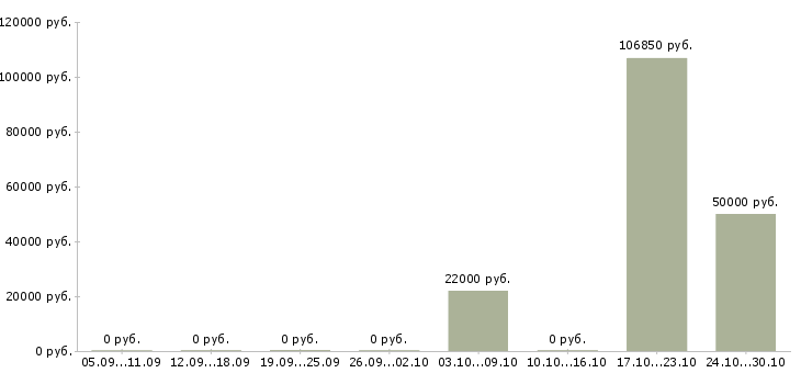 Вакансии специалист по кадровой работе в Рязани - Медиана зарплат специалист по кадровой работе в Рязани за 2 месяца
