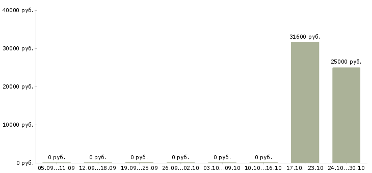 Вакансии специалист по кадровой работе в Смоленске - Медиана зарплат специалист по кадровой работе в Смоленске за 2 месяца