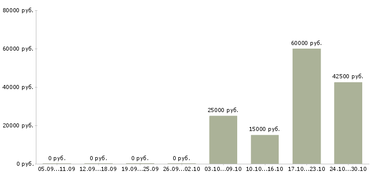 Вакансии специалист технической службы в Владивостоке - Медиана зарплат специалист технической службы в Владивостоке за 2 месяца