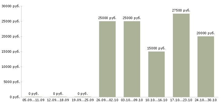 Вакансии срочно требуется сотрудник в Самаре - Медиана зарплат срочно требуется сотрудник в Самаре за 2 месяца