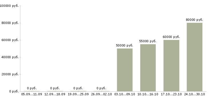 Вакансии технический руководитель проекта в Ярославле - Медиана зарплат технический руководитель проекта в Ярославле за 2 месяца