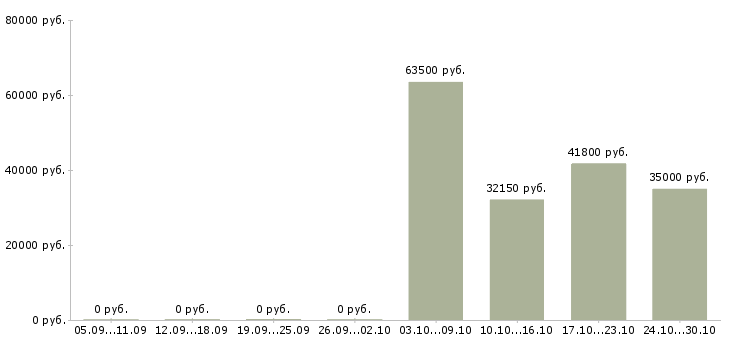 Вакансии требуется сотрудник на дому в Дмитрове - Медиана зарплат требуется сотрудник на дому в Дмитрове за 2 месяца