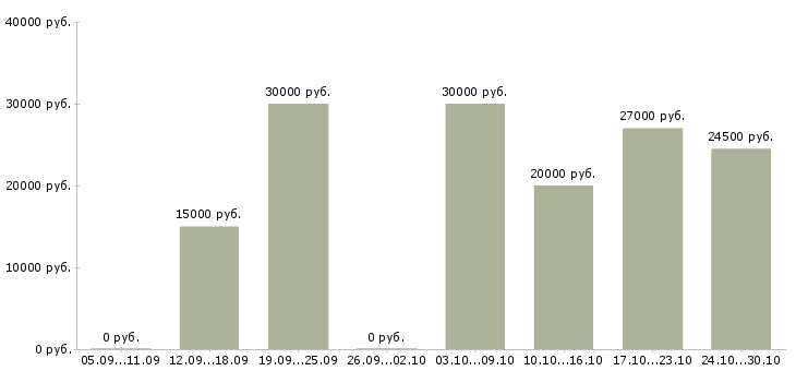 Вакансии требуются удаленные менеджеры в Тюмени - Медиана зарплат требуются удаленные менеджеры в Тюмени за 2 месяца