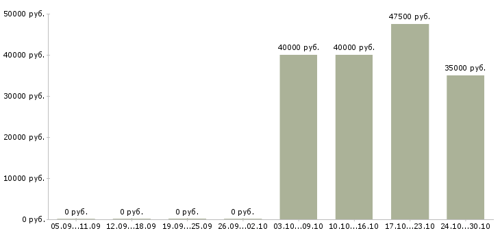Вакансии требуются шиномонтажники Санкт-петербург - Медиана зарплат требуются шиномонтажники Санкт-петербург за 2 месяца