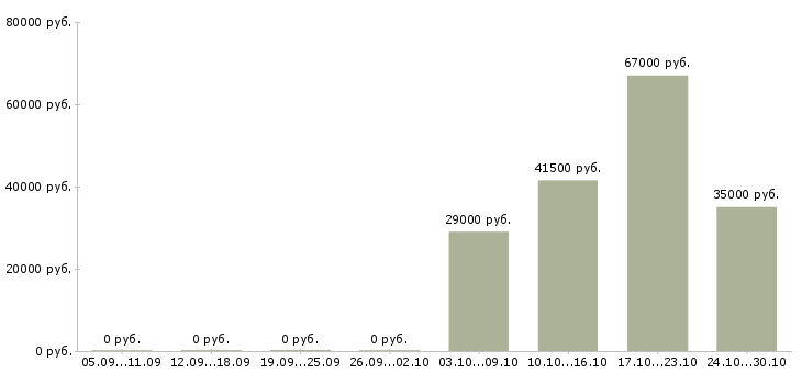 Вакансии хозяйка офиса в Москве - Медиана зарплат хозяйка офиса в Москве за 2 месяца